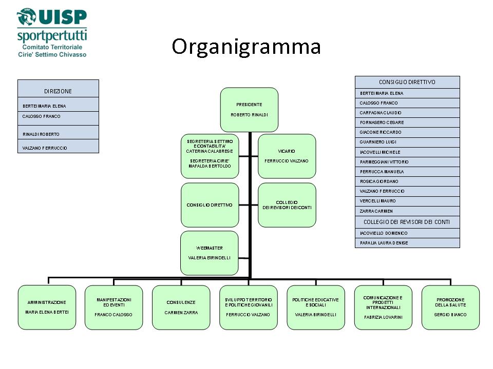 Organigramma 2011